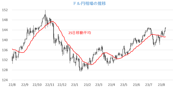 20230814円相場チャート.png