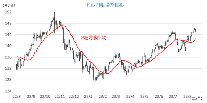 20230821円相場チャート.png