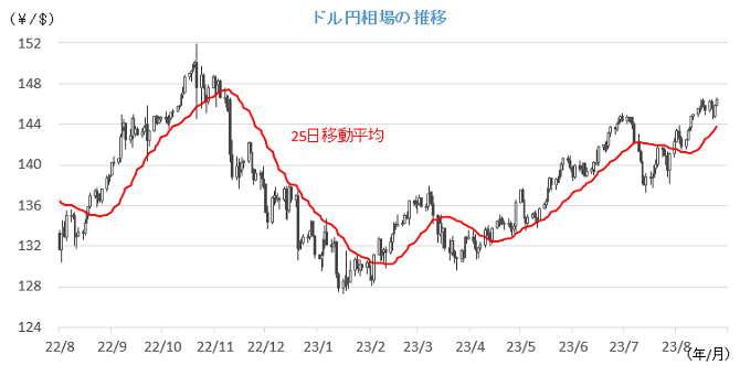 20230828円相場チャート.png