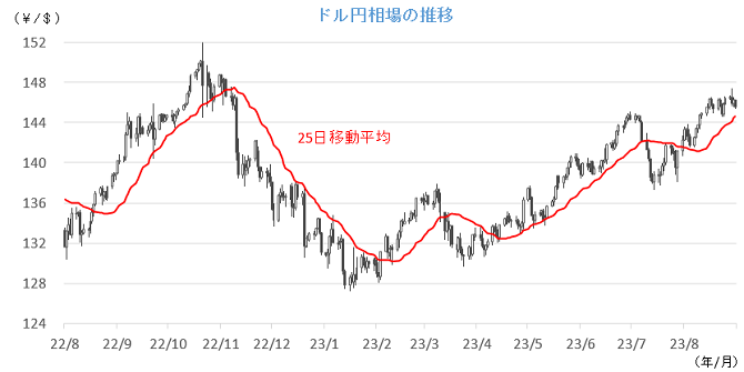 20230904円相場チャート.png