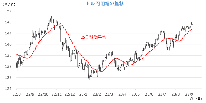 20230911円相場チャート.png