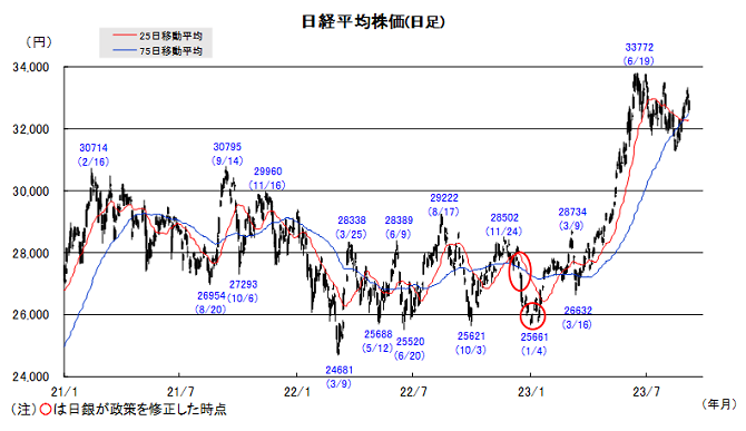 20230911日本株チャート.png