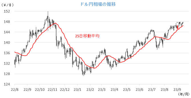 20230919円相場チャート.png