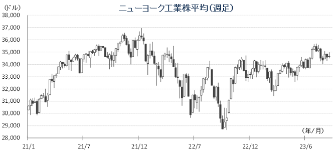 20230919NYダウチャート.png