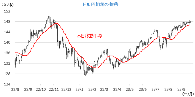 20230925円相場チャート.png