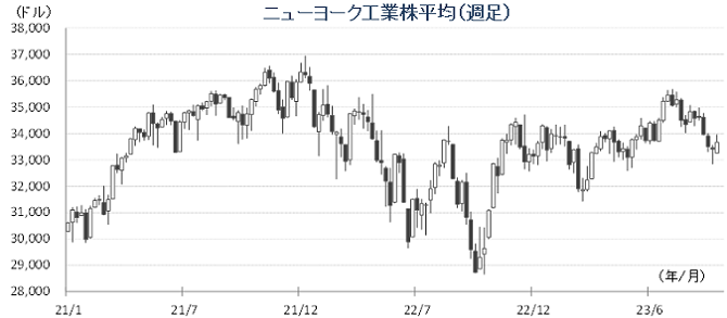 20231023NYダウチャート.png