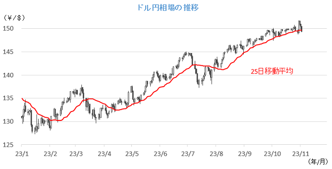 20231106円相場チャート.png