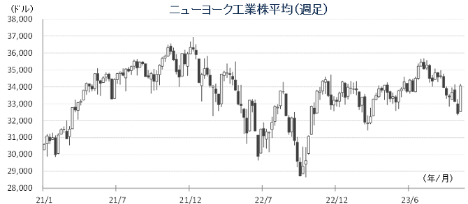 20231106NYダウチャート.png