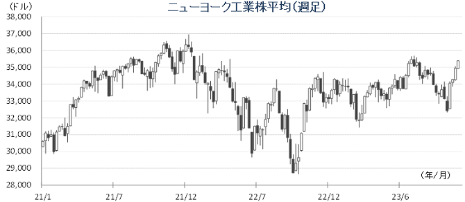 20231127NYダウチャート.png