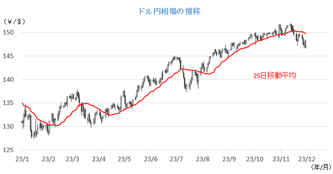 20231204円相場チャート.png