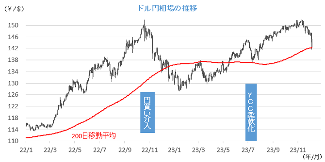 20231211円相場チャート.png