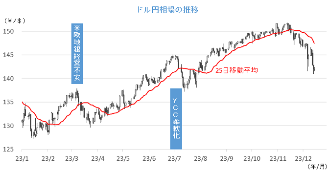 20231218円相場チャート.png