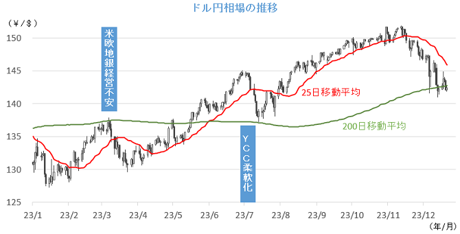 20231225円相場チャート.png