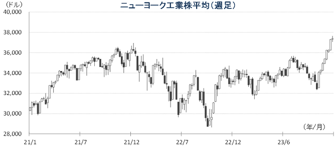 20231225NYダウチャート.png