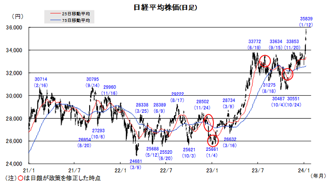 20240115日本株チャート.png