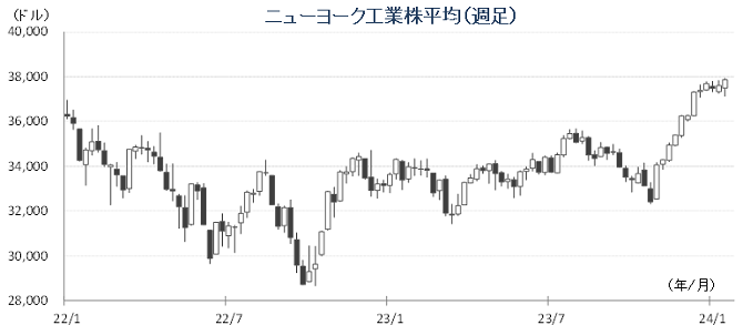 20240122NYダウチャート.png
