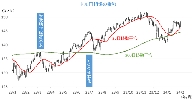 20240205円相場チャート.png