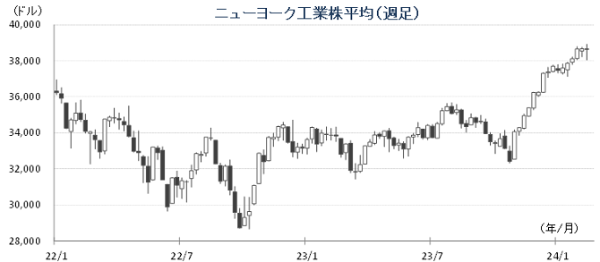20240219NYダウチャート.png