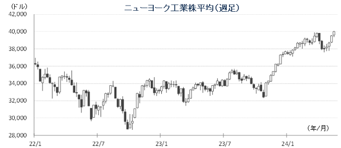 20240520NYダウチャート.png