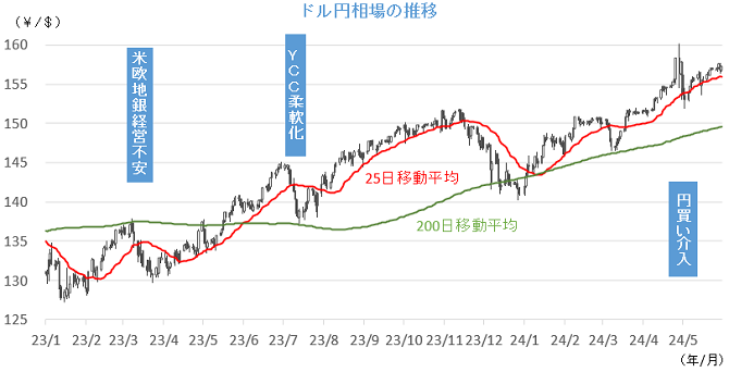 20240603円相場チャート.png