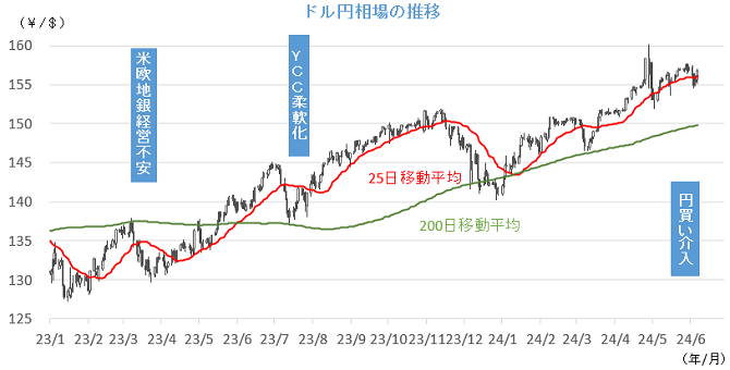 20240610円相場チャート.png