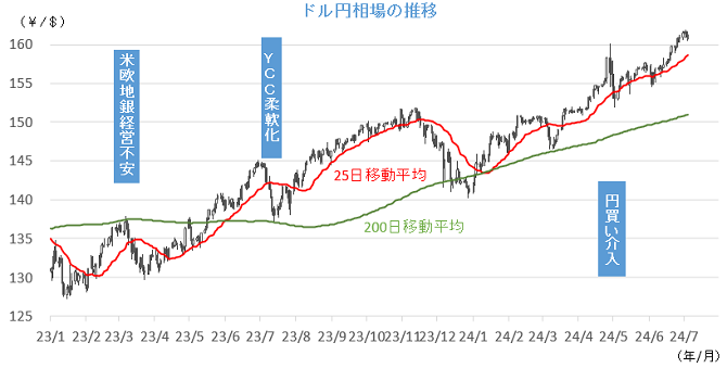 20240708円相場チャート.png