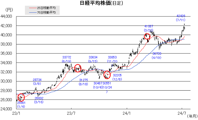 20240716日本株チャート.png