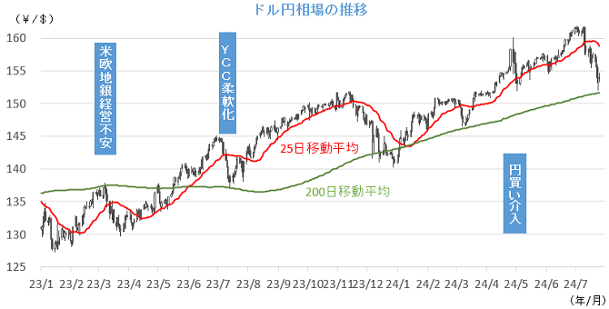 20240729円相場チャート.png