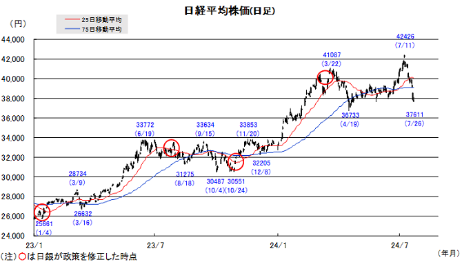 20240729日本株チャート.png