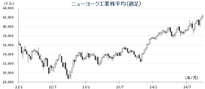 20240930NYダウチャート.png