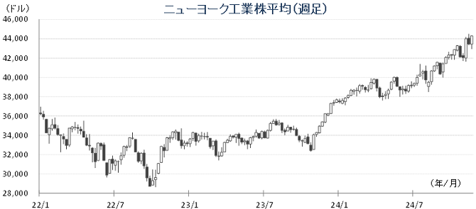 20241125NYダウチャート.png