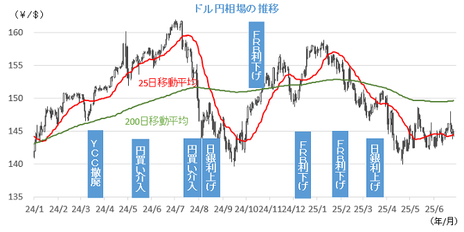 20250630円相場チャート.png