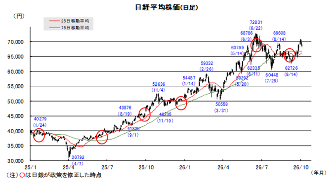 20261013日本株チャート.png