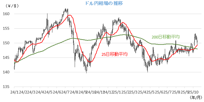 20251020円相場チャート.png