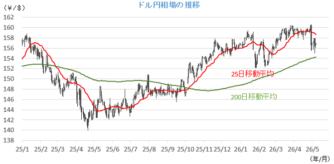 20260511円相場チャート.png