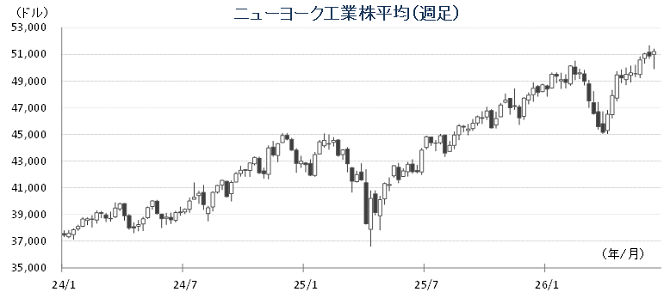 20260615NYダウチャート.png