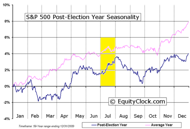 評判 チャートで見る株式市場200年の歴史 : マーケットのサイクルと