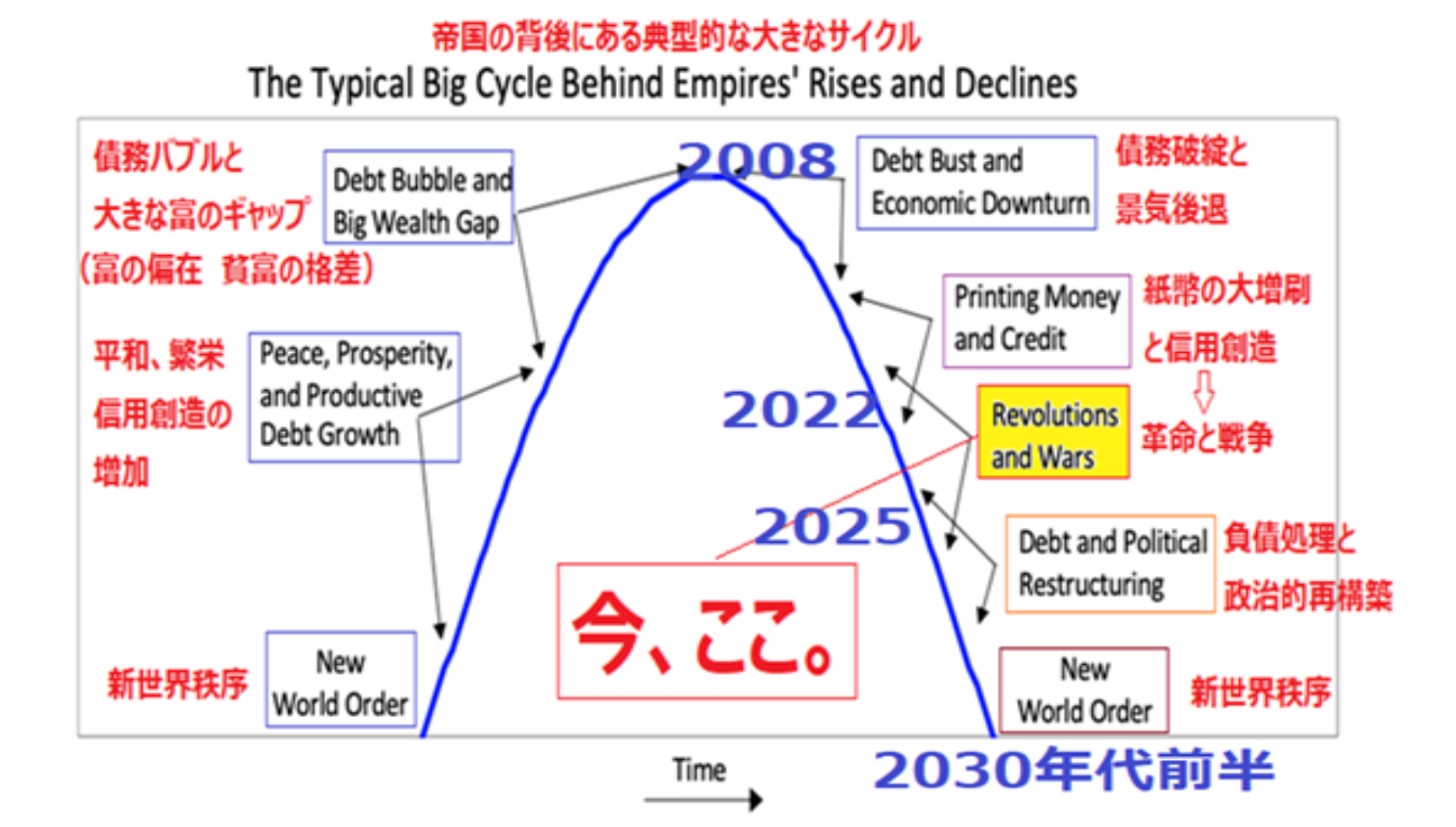 第367回「レイ・ダリオ：米国の政治的分断が続けば景気悪化はさらなる