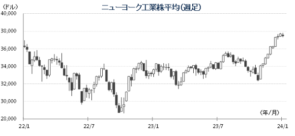 20240109_NYdow.png