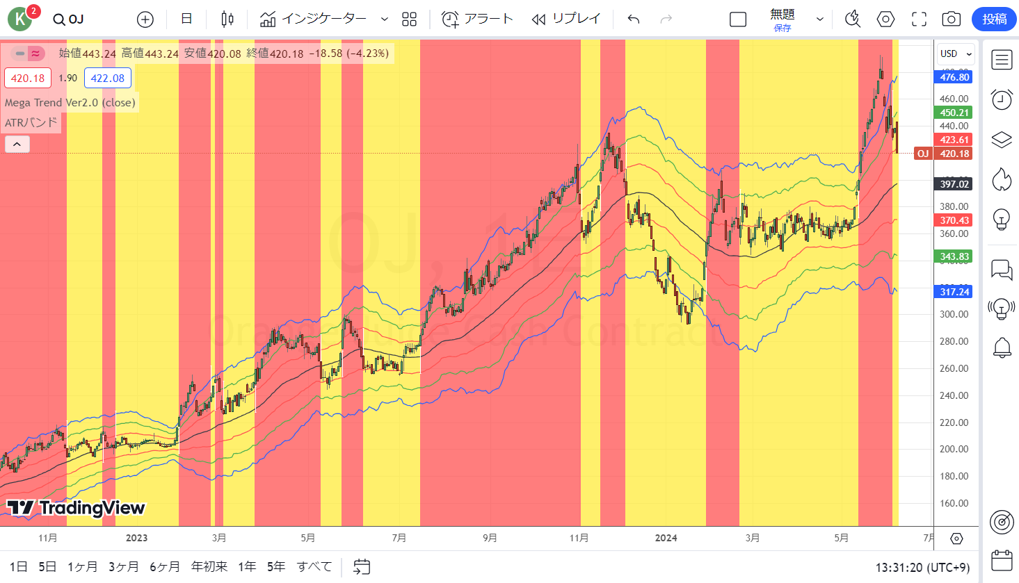 裁断済み　投資、コモディティ、原油、相場、トレード、関連本まとめ売り 裁断済み 投資、コモディティ、原油、相場、トレード、関連本