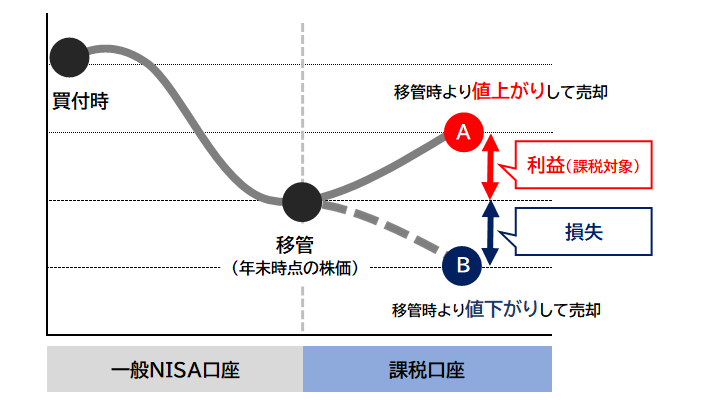 2023年までの旧NISA(一般NISA)の非課税期間満了時の対応｜コスモ