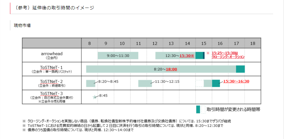 東証の取引時間延長等について｜コスモ・ネットレ ブログ「徒然なる