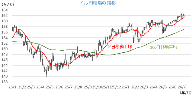 20260713円相場チャート.png