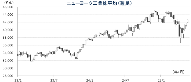 20250519NYダウチャート.png