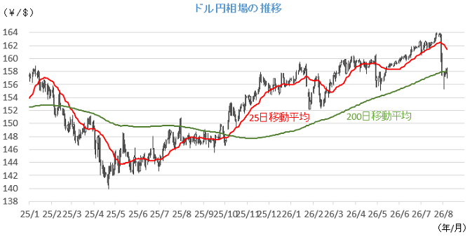 20260810円相場チャート.png
