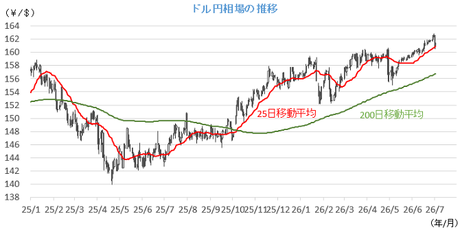 20260706円相場チャート.png