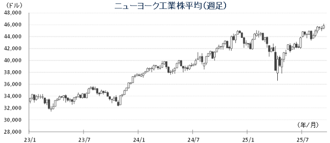 20250916NYダウチャート.png