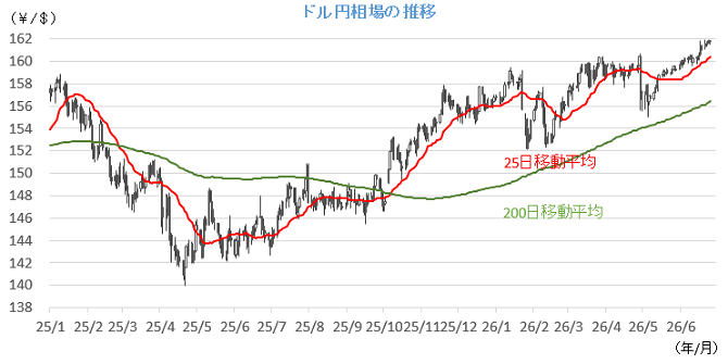 20260629円相場チャート.png