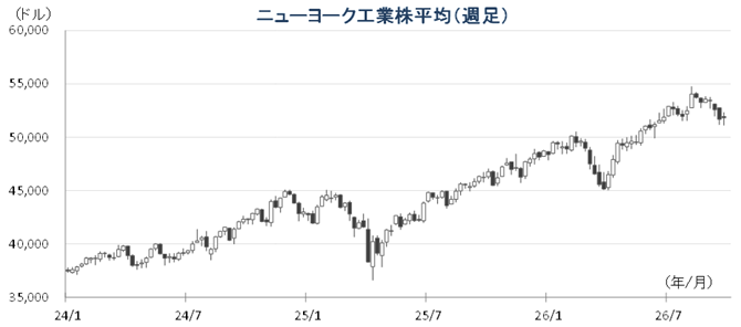 20260928NYダウチャート.png