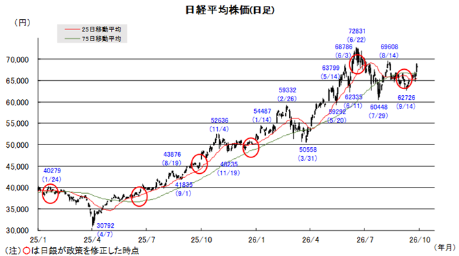 20261005日本株チャート.png